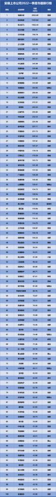 安徽上市公司排行榜發布，海螺水泥位列榜首！