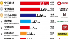 ?全球水泥30強發布！