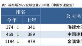 海螺、中建材、金隅入選福布斯2022全球企業2000強！