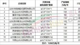 11家企業擬建粉磨生產線，1260萬噸/年產能集中公示！