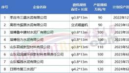 800多萬噸/年產(chǎn)能將投產(chǎn)！水泥大省8家企業(yè)產(chǎn)能置換公示！