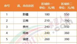 慘淡！海螺漲價“失效”！12個地區水泥跌破300元/噸！