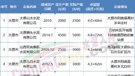 這一地區開啟百日攻堅行動，6家水泥熟料企業10月15日起停產