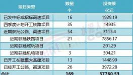 大利好！160多個(gè)項(xiàng)目發(fā)布！水泥廠機(jī)會(huì)來了！