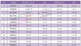 價格跌超30%！利潤腰斬！又一行業“淪陷了”！