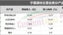 業績亮眼！海螺、華新、塔牌各水泥集團“不玩水泥了”！