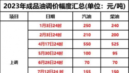 10月1日起！新一輪“漲價潮”來襲！