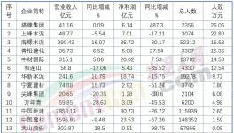 下崗潮！最高裁員3000人！ 50%以上水泥廠在裁員！