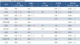 新疆石總場春季項目集中開復工